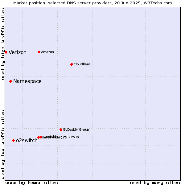 Market position of o2switch vs. Namespace vs. Verizon