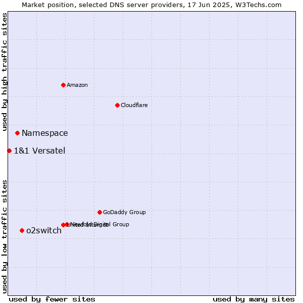 Market position of o2switch vs. Namespace vs. 1&1 Versatel