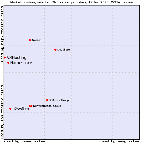 Market position of o2switch vs. Namespace vs. VSHosting