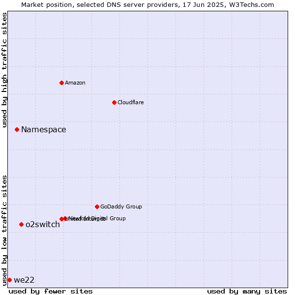 Market position of o2switch vs. Namespace vs. we22