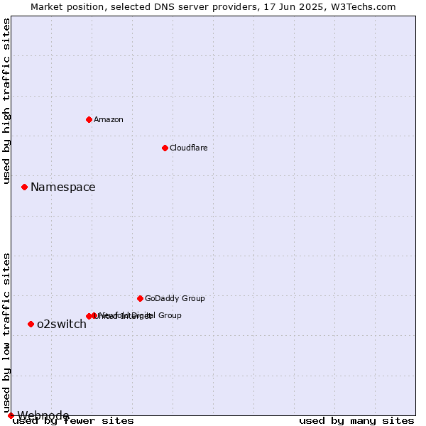 Market position of o2switch vs. Namespace vs. Webnode