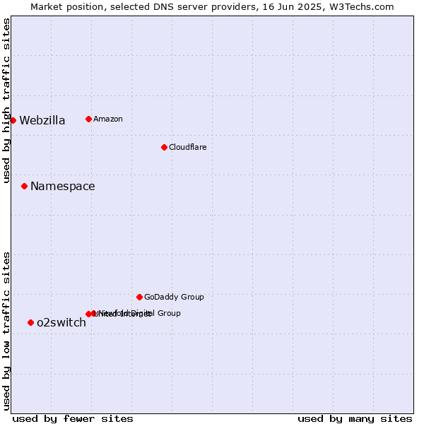 Market position of o2switch vs. Namespace vs. Webzilla