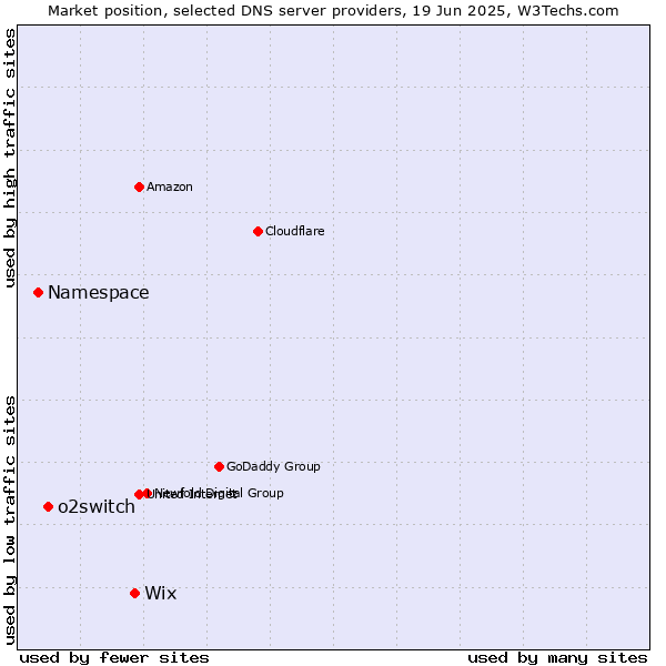 Market position of Wix vs. o2switch vs. Namespace