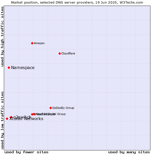 Market position of o2switch vs. Namespace vs. Xtudio Networks