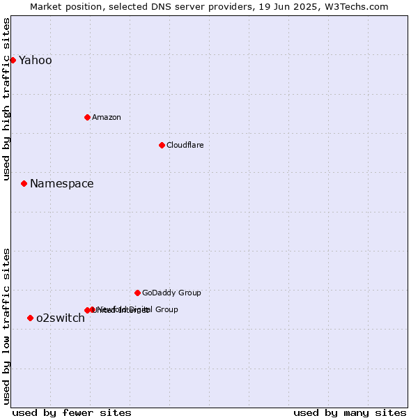 Market position of o2switch vs. Namespace vs. Yahoo