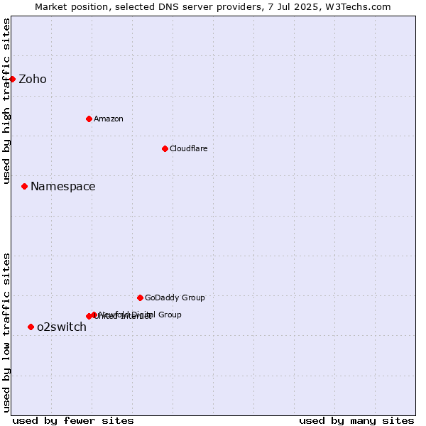 Market position of o2switch vs. Namespace vs. Zoho