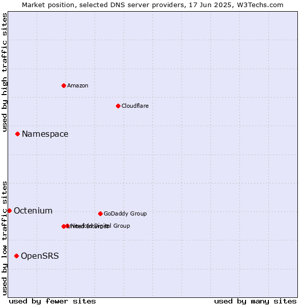 Market position of Namespace vs. OpenSRS vs. Octenium