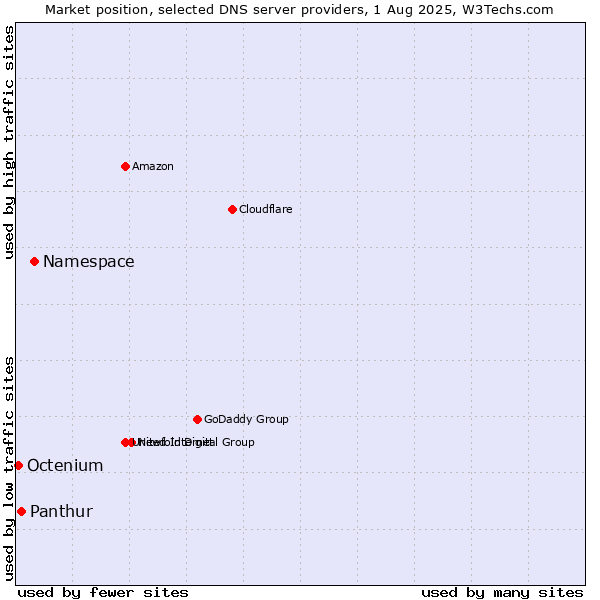 Market position of Namespace vs. Panthur vs. Octenium