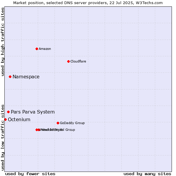 Market position of Namespace vs. Pars Parva System vs. Octenium