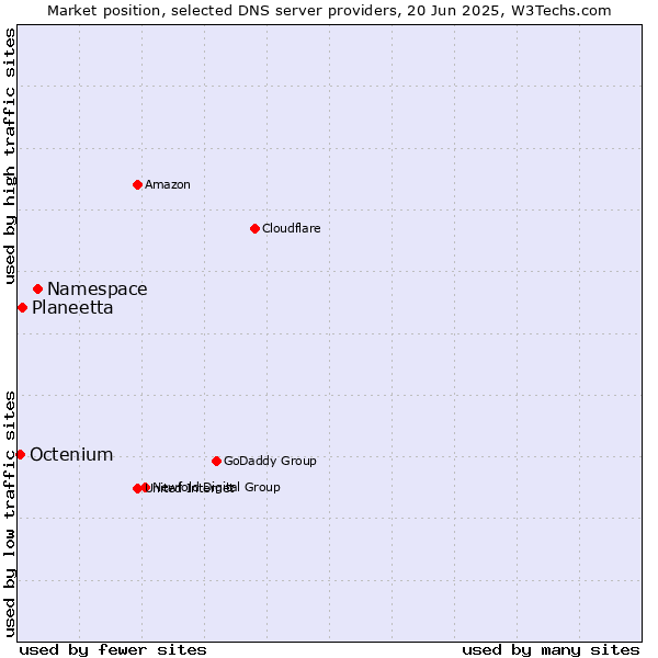 Market position of Namespace vs. Planeetta vs. Octenium