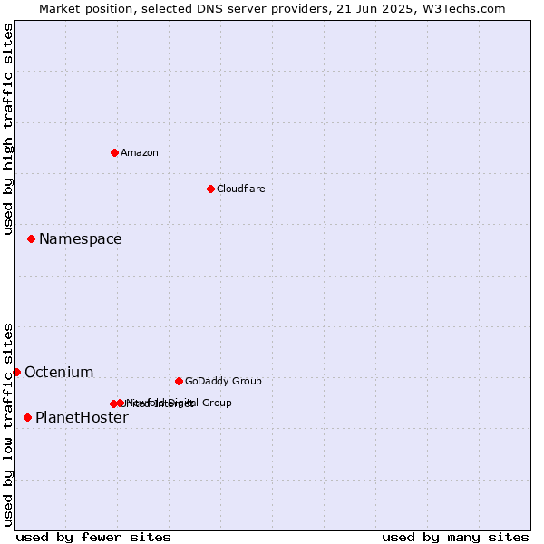 Market position of Namespace vs. PlanetHoster vs. Octenium