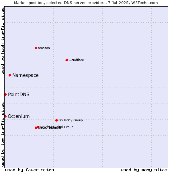 Market position of Namespace vs. PointDNS vs. Octenium
