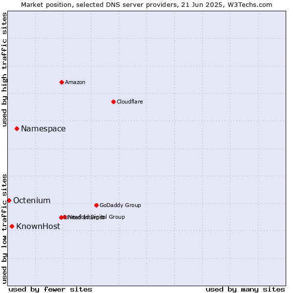 Market position of Namespace vs. KnownHost vs. Octenium