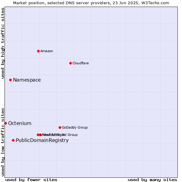 Market position of PublicDomainRegistry vs. Namespace vs. Octenium