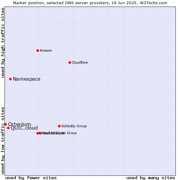 Market position of Namespace vs. QUIC.cloud vs. Octenium