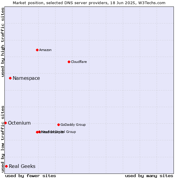 Market position of Namespace vs. Real Geeks vs. Octenium