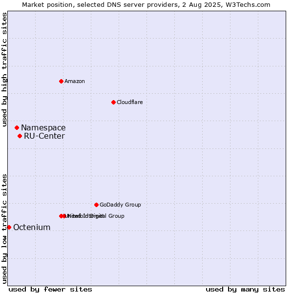 Market position of RU-Center vs. Namespace vs. Octenium