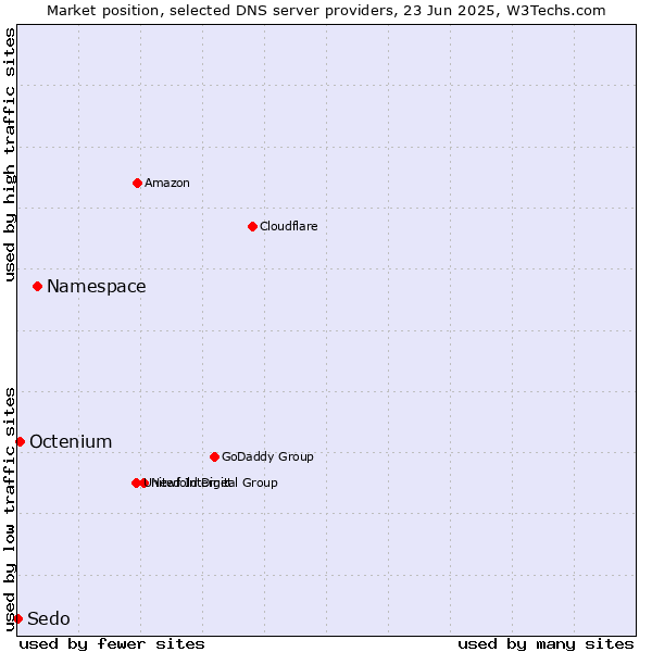 Market position of Namespace vs. Octenium vs. Sedo