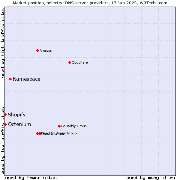 Market position of Namespace vs. Octenium vs. Shopify