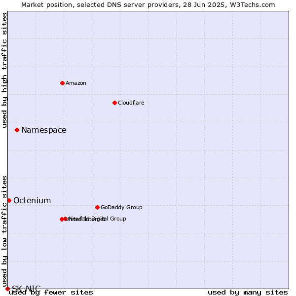 Market position of Namespace vs. Octenium vs. SK-NIC