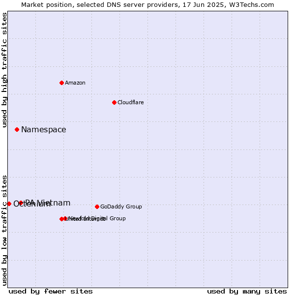 Market position of PA Vietnam vs. Namespace vs. Octenium