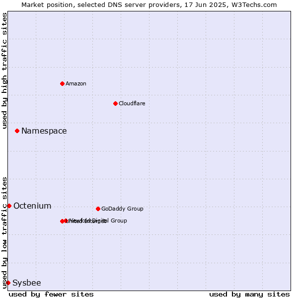 Market position of Namespace vs. Octenium vs. Sysbee