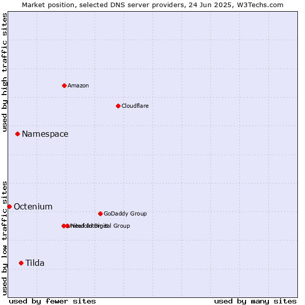 Market position of Tilda vs. Namespace vs. Octenium