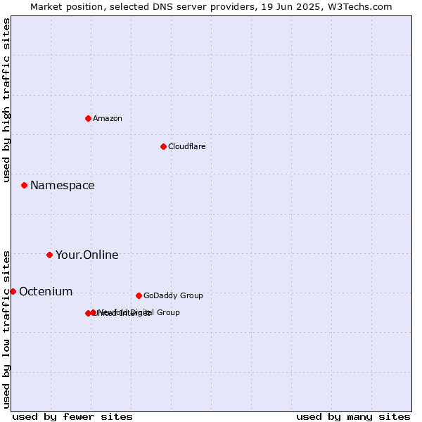 Market position of Your.Online vs. Namespace vs. Octenium