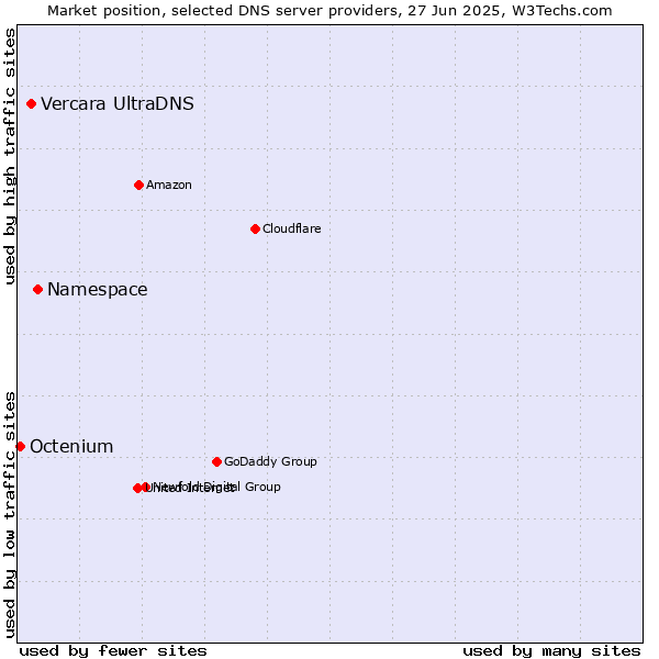 Market position of Namespace vs. Vercara UltraDNS vs. Octenium
