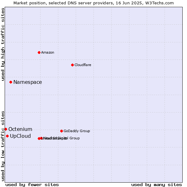 Market position of Namespace vs. UpCloud vs. Octenium