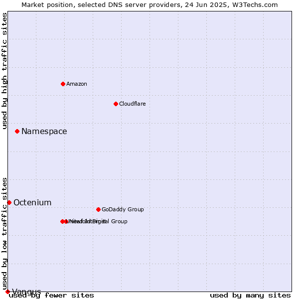 Market position of Namespace vs. Octenium vs. Vangus