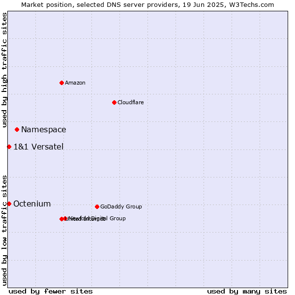Market position of Namespace vs. 1&1 Versatel vs. Octenium