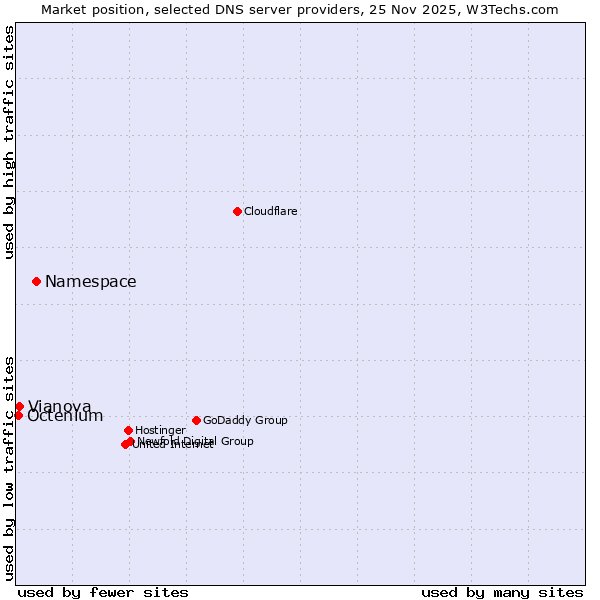 Market position of Namespace vs. Vianova vs. Octenium