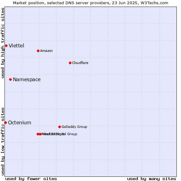 Market position of Namespace vs. Viettel vs. Octenium