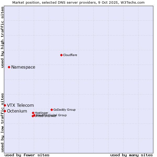 Market position of Namespace vs. VTX Telecom vs. Octenium