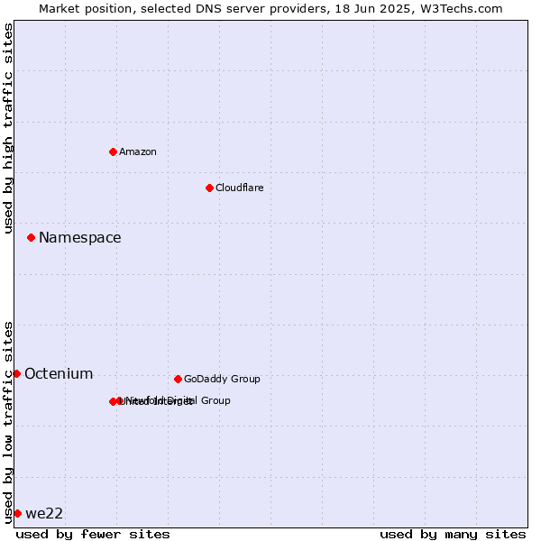 Market position of Namespace vs. we22 vs. Octenium