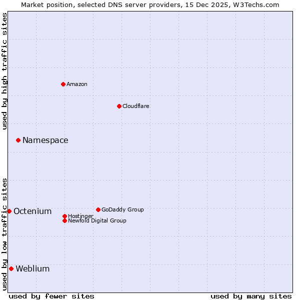 Market position of Namespace vs. Weblium vs. Octenium