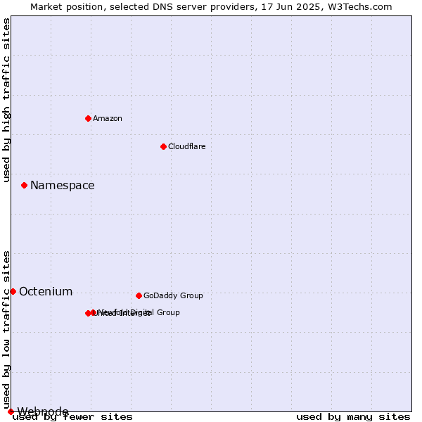 Market position of Namespace vs. Octenium vs. Webnode