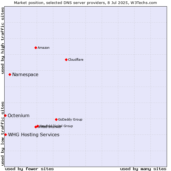 Market position of Namespace vs. WHG Hosting Services vs. Octenium