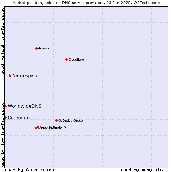 Market position of Namespace vs. Octenium vs. WorldwideDNS