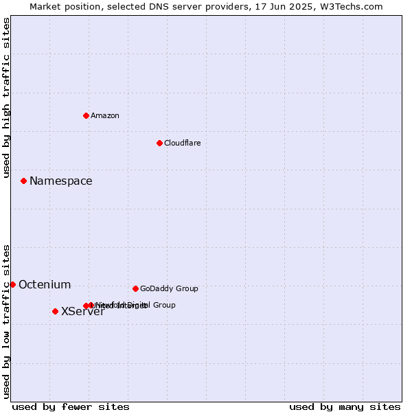 Market position of XServer vs. Namespace vs. Octenium