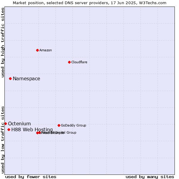 Market position of Namespace vs. H88 Web Hosting vs. Octenium