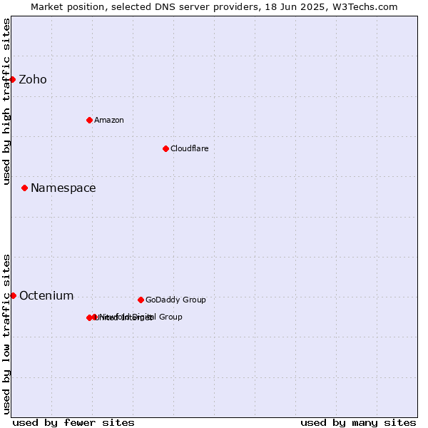 Market position of Namespace vs. Octenium vs. Zoho