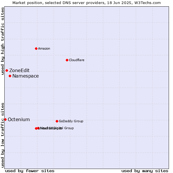 Market position of Namespace vs. ZoneEdit vs. Octenium
