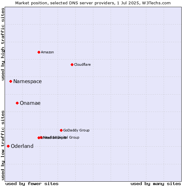 Market position of Onamae vs. Namespace vs. Oderland