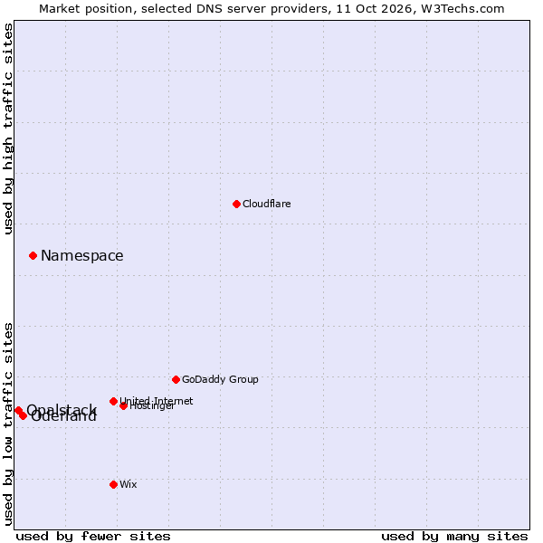 Market position of Namespace vs. Oderland vs. Opalstack