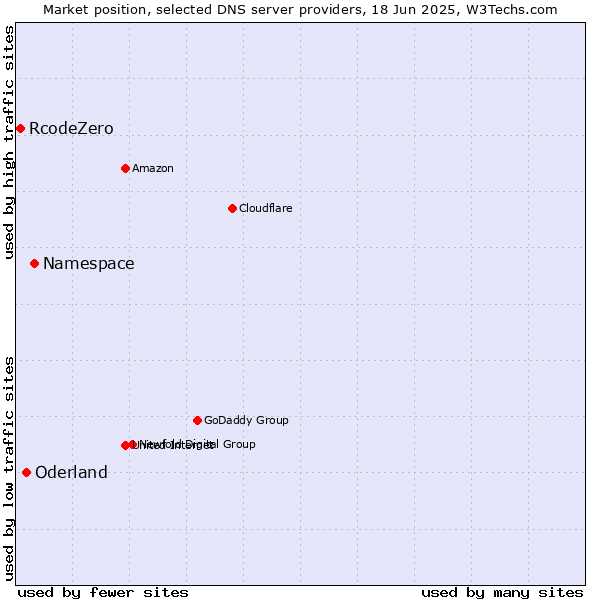 Market position of Namespace vs. Oderland vs. RcodeZero