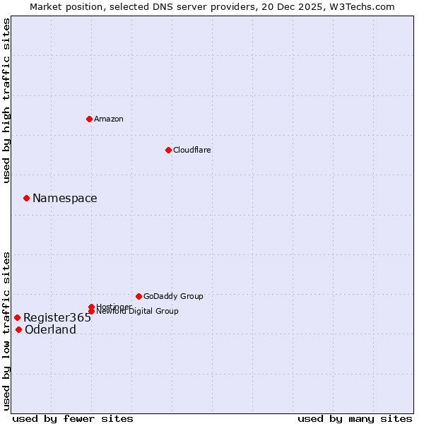 Market position of Namespace vs. Oderland vs. Register365