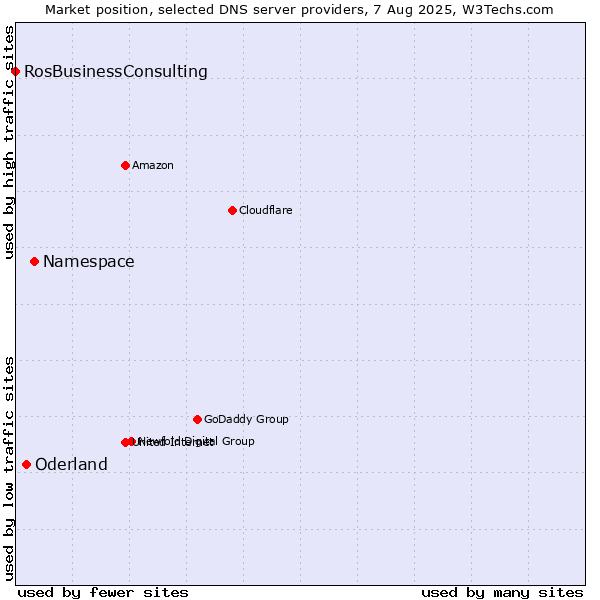 Market position of Namespace vs. Oderland vs. RosBusinessConsulting