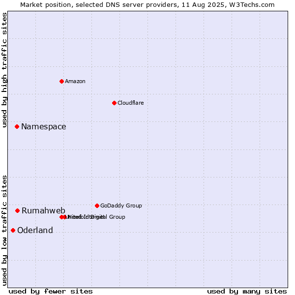 Market position of Rumahweb vs. Namespace vs. Oderland